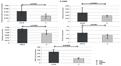 Oxidative Modification in the Salivary Glands of High Fat-Diet Induced Insulin Resistant Rats